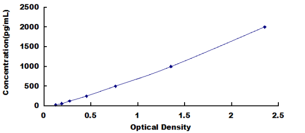 Rabbit Bone Morphogenetic Protein 2 (BMP2) ELISA Kit