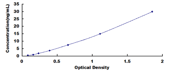 Human Growth Differentiation Factor 11 (GDF11)ELISA Kit