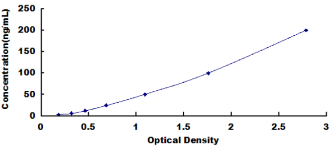 Rabbit Oxidized Low Density Lipoprotein (OxLDL) ELISA Kit