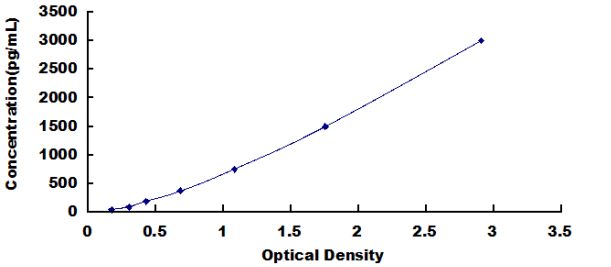 Simian Nerve Growth Factor (NGF) ELISA Kit