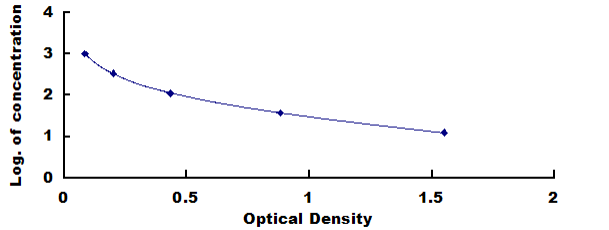 Rabbit Endothelin 1 (EDN1) ELISA Kit