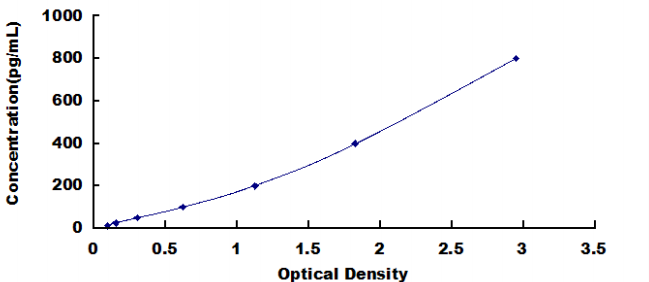 Human Urocortin 1 (UCN1) ELISA Kit