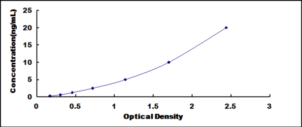 Human Fatty Acid Binding Protein 5,Epidermal (FABP5) ELISA Kit