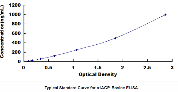 Bovine Alpha-1-Acid Glycoprotein (a1AGP) ELISA Kit