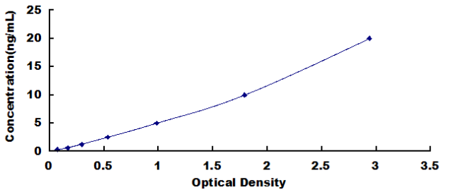 Bovine Sulfite Oxidase (SUOX) ELISA Kit