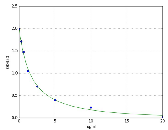 Human OAS2(2'-5'-oligoadenylate synthase 2) ELISA Kit ELISA Kit